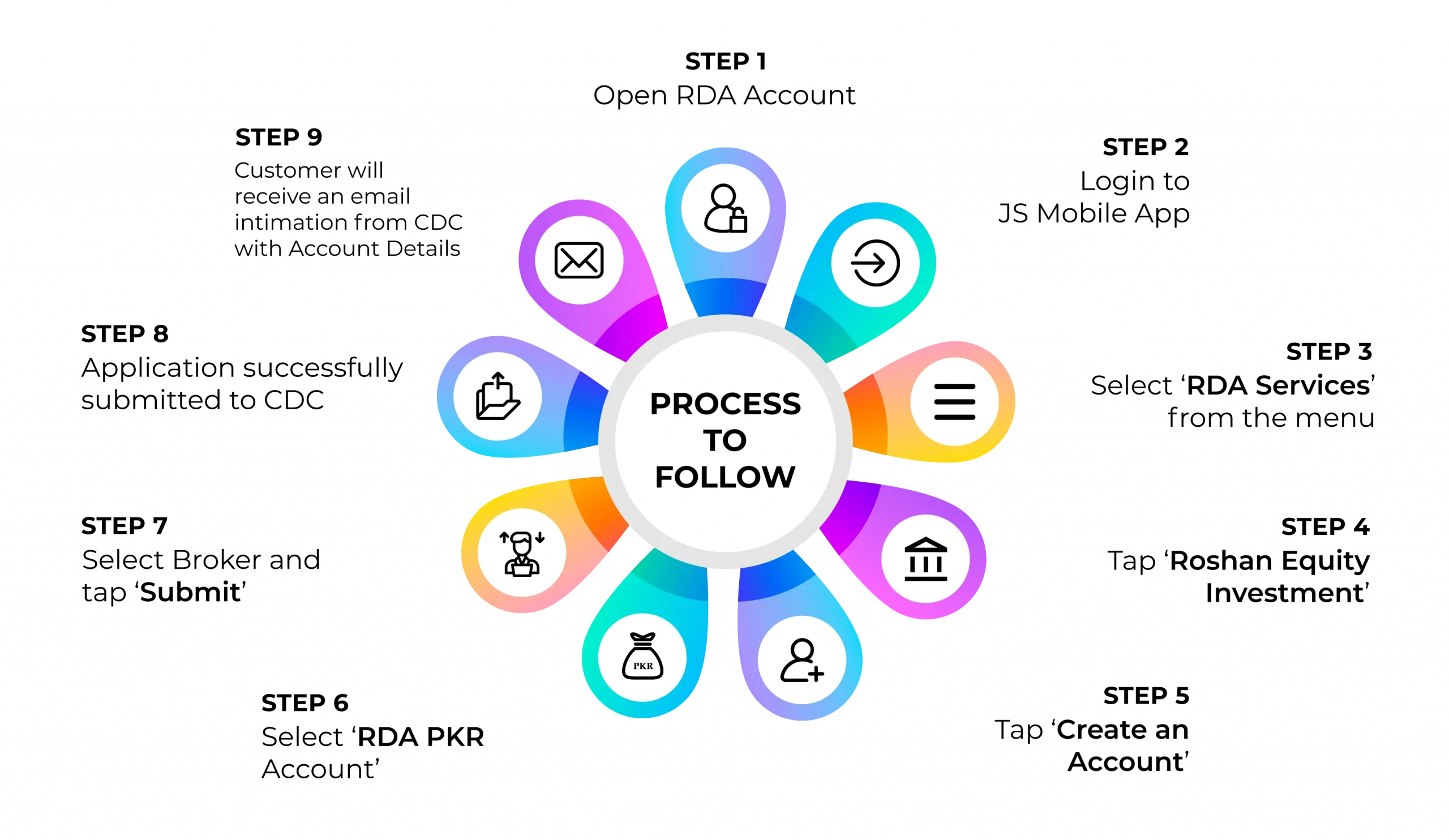 light process flow